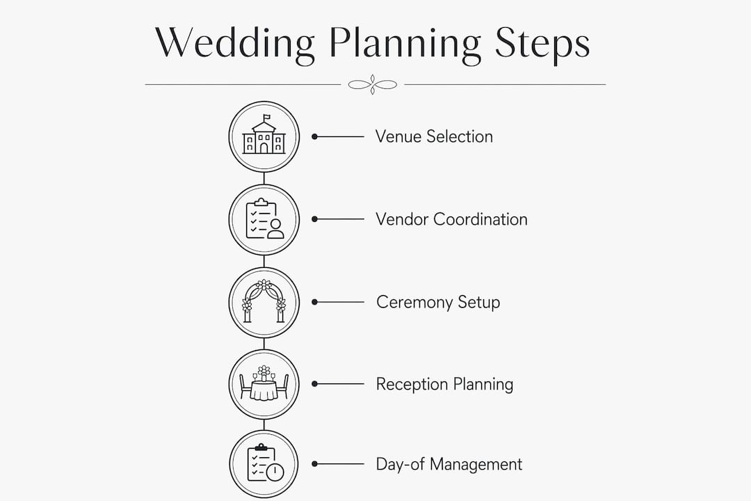 Infographic showing Hilton San Diego wedding planning steps
