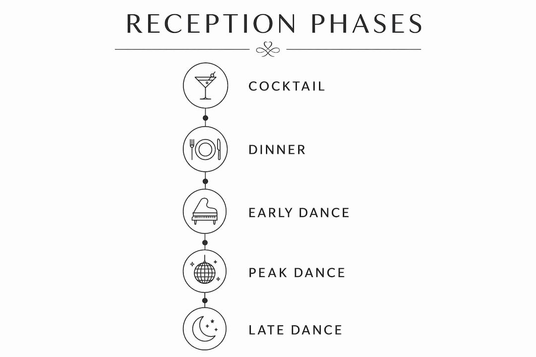 Infographic illustrating distinct wedding reception music phases
