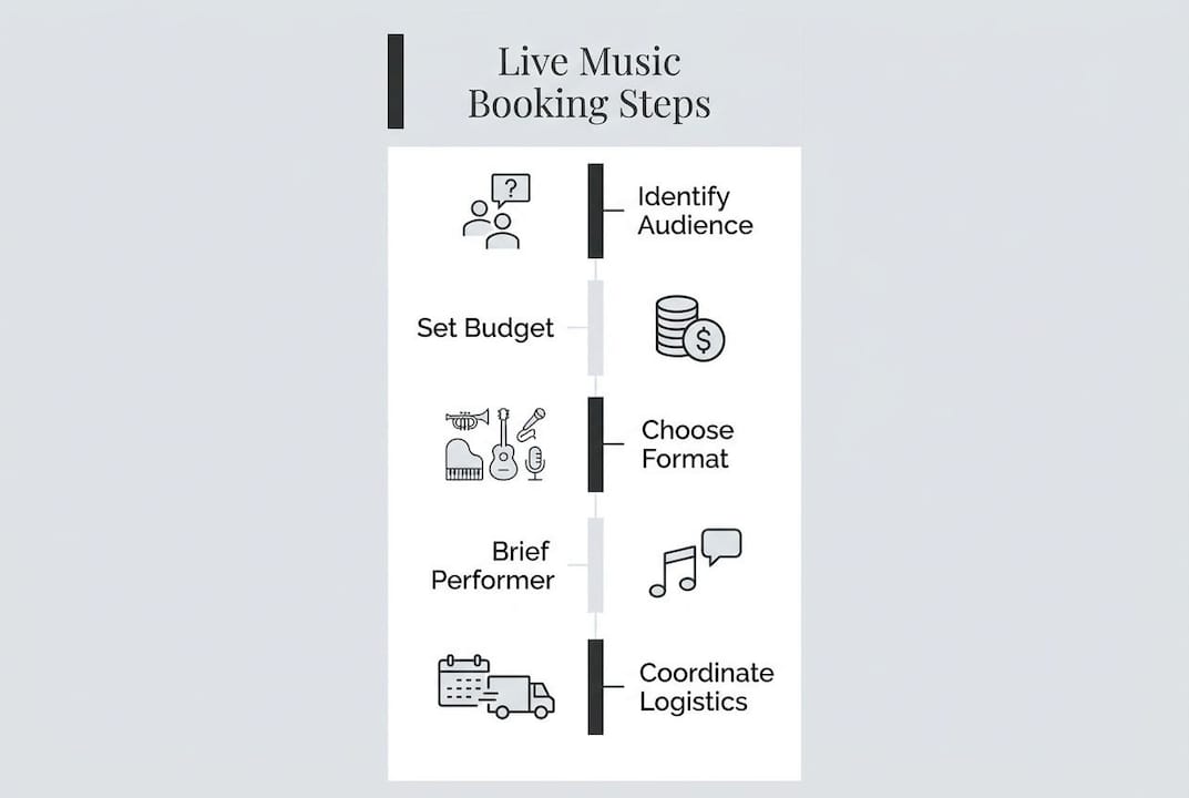 Infographic outlining corporate live music booking process