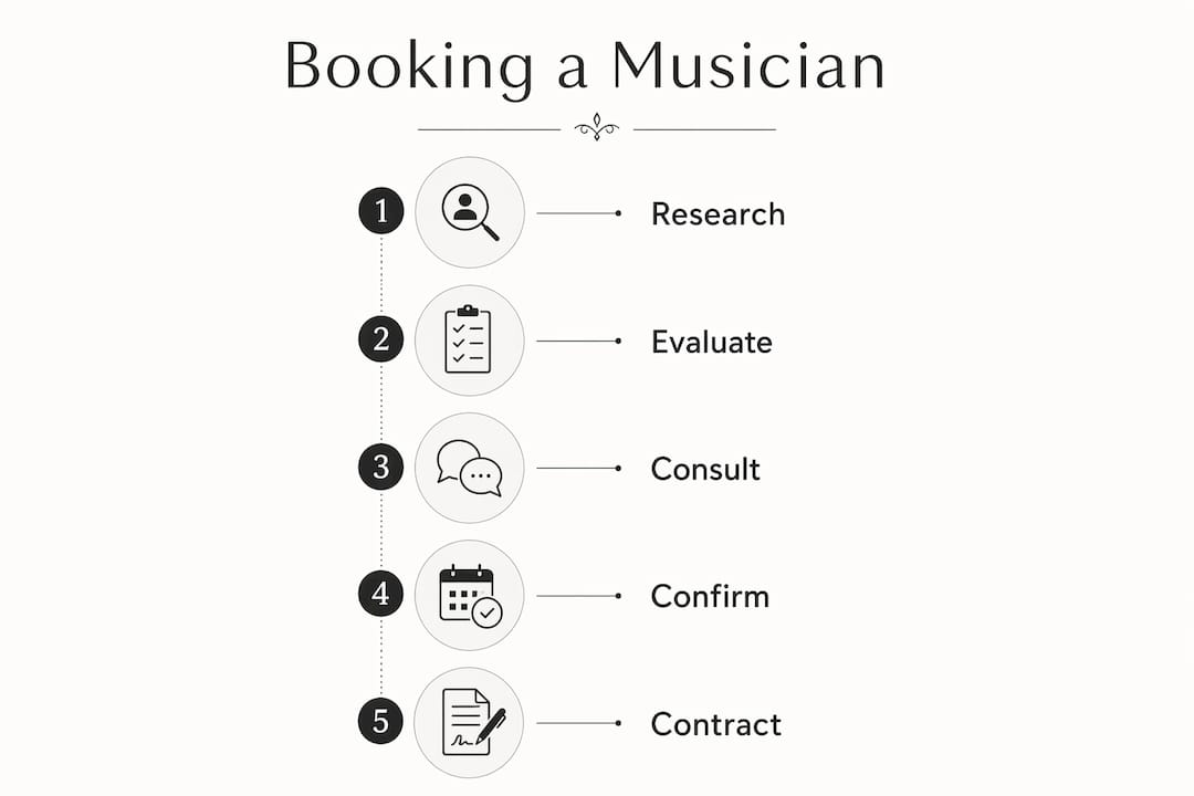 Infographic showing steps to book Laguna Beach musician