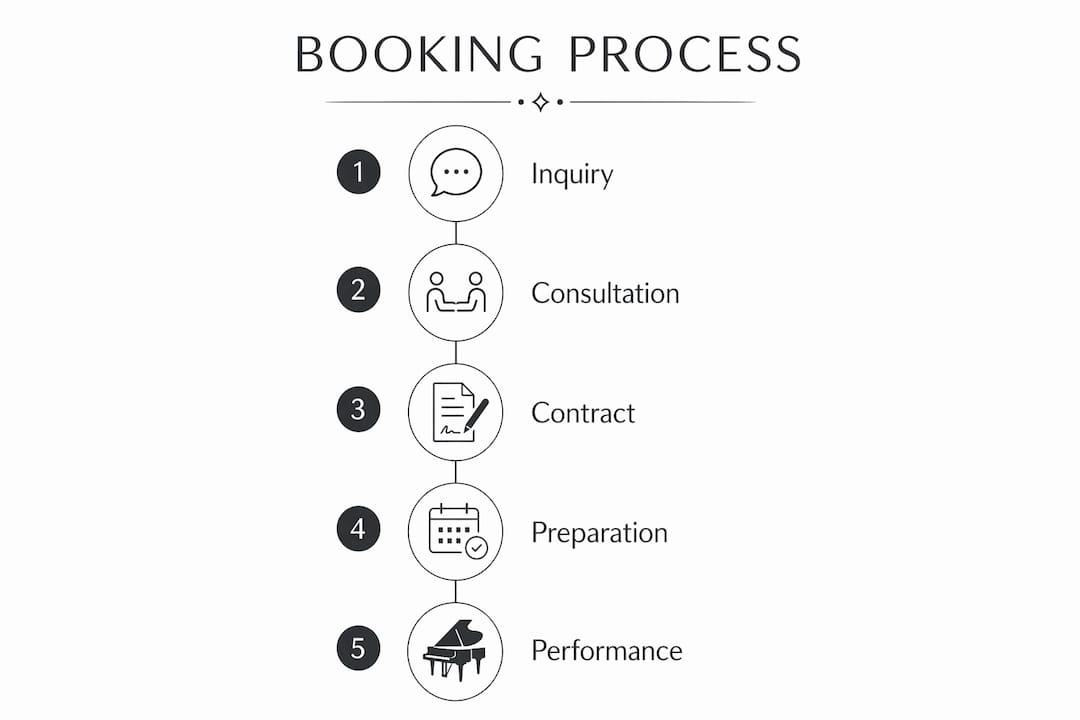 Infographic illustrating booking process steps for corporate music