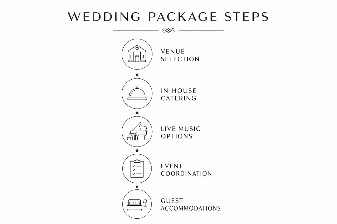 Infographic outlining wedding package steps