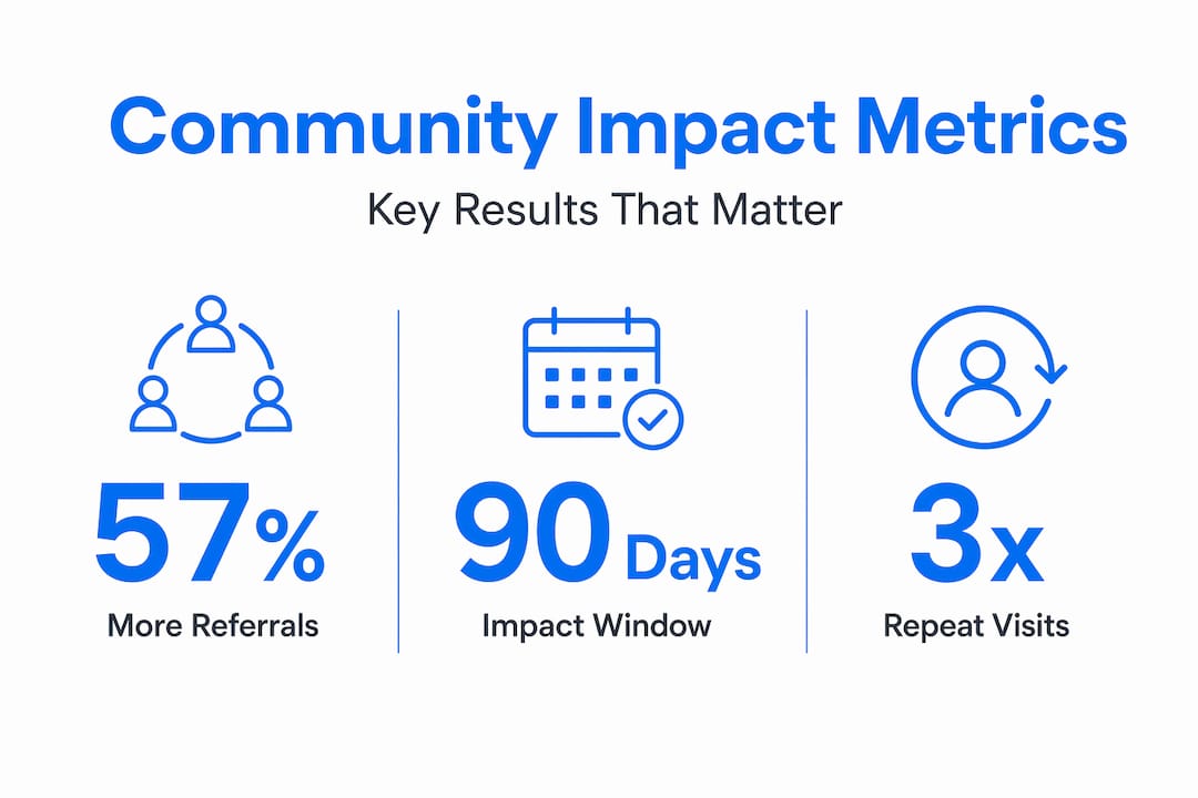 Infographic highlighting impact metrics of community marketing