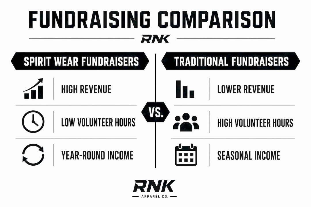 Infographic comparing spirit wear and traditional fundraising