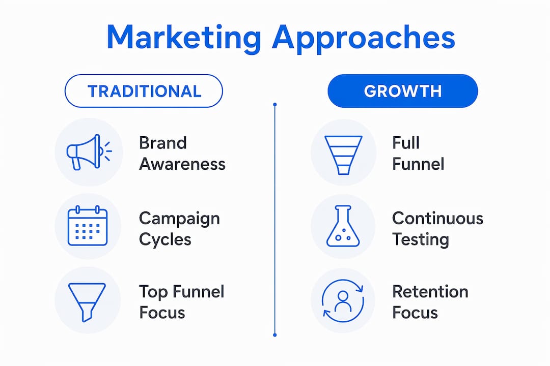 Infographic comparing traditional vs growth marketing