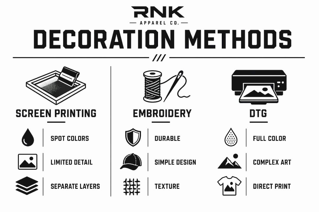 Infographic comparing screen printing, embroidery, and DTG requirements