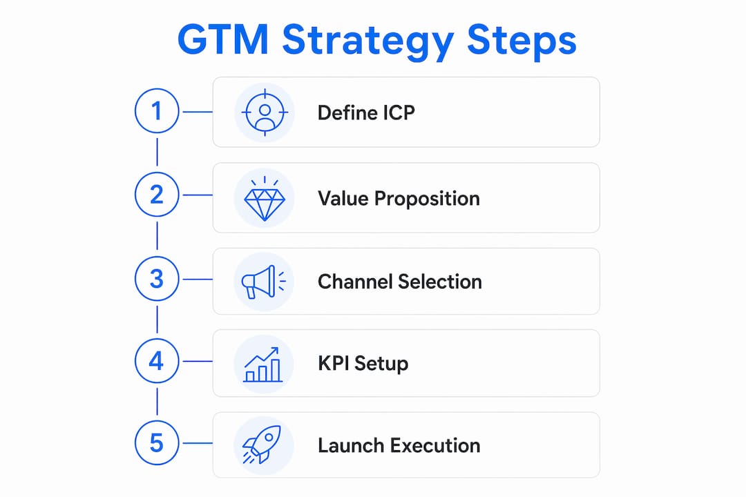 Infographic illustrating go-to-market strategy steps