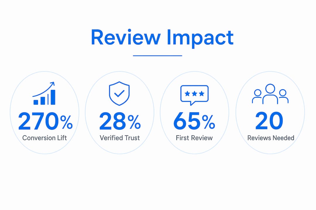 Infographic showing key review impact statistics