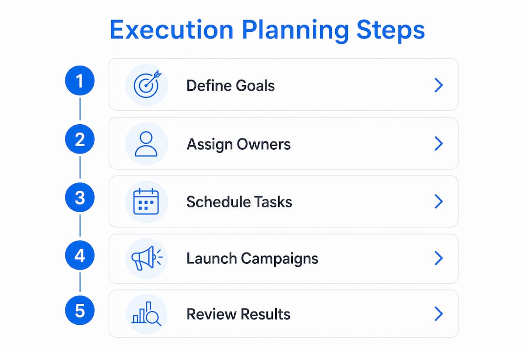 Infographic showing marketing execution planning steps