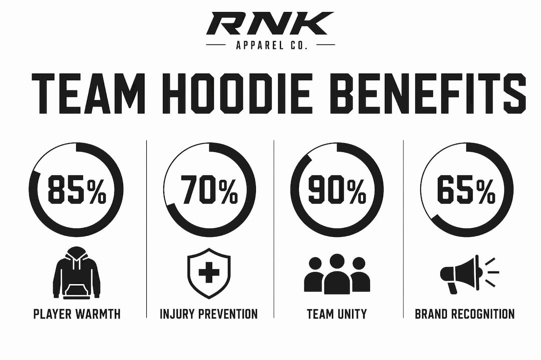 Infographic showing key benefits of team hoodies