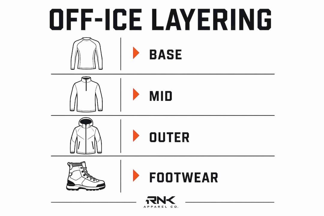 Infographic illustrating off-ice hockey clothing layers with step labels