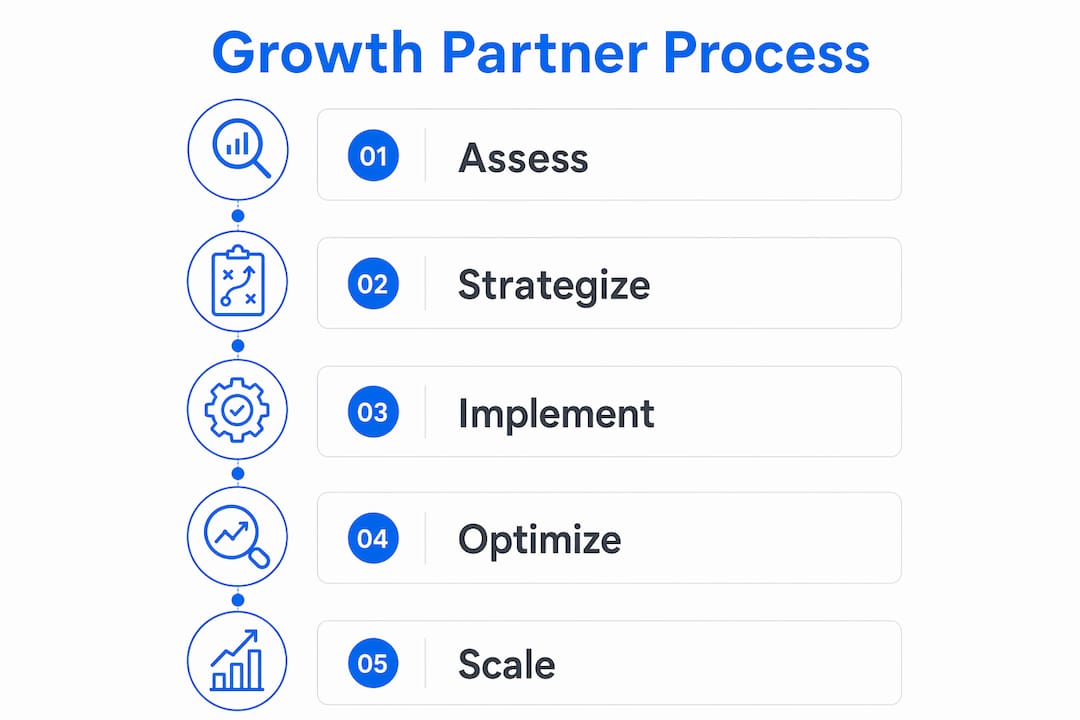 Infographic illustrating growth partner agency process
