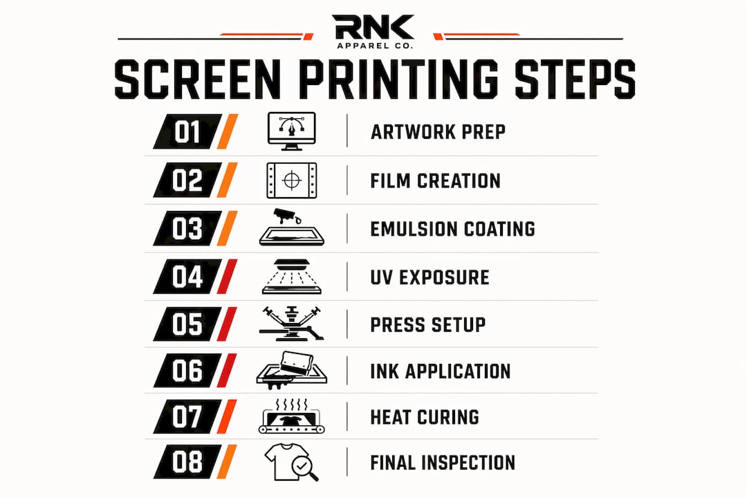 Infographic showing eight main screen printing steps