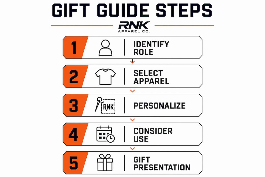 Infographic summarizing hockey apparel gifting steps