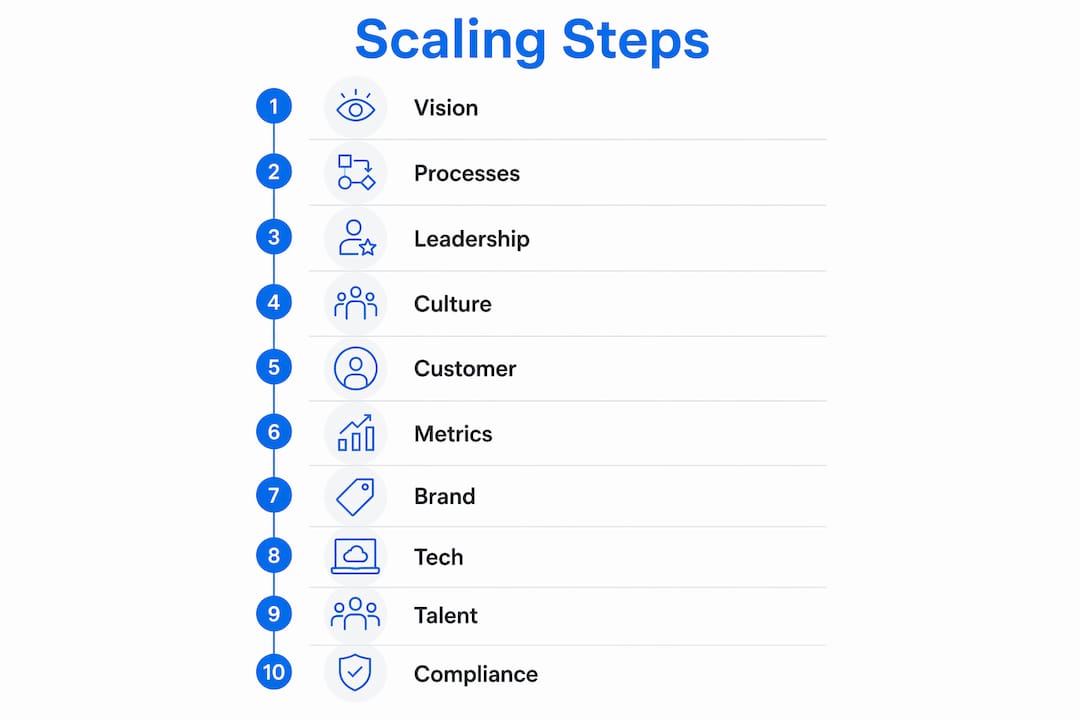 Infographic illustrating steps to scale a startup into a brand