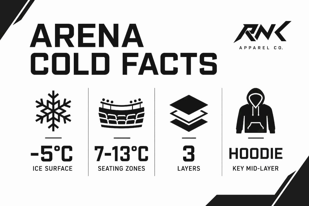 Infographic showing cold hockey arena temperature stats and hoodie benefits