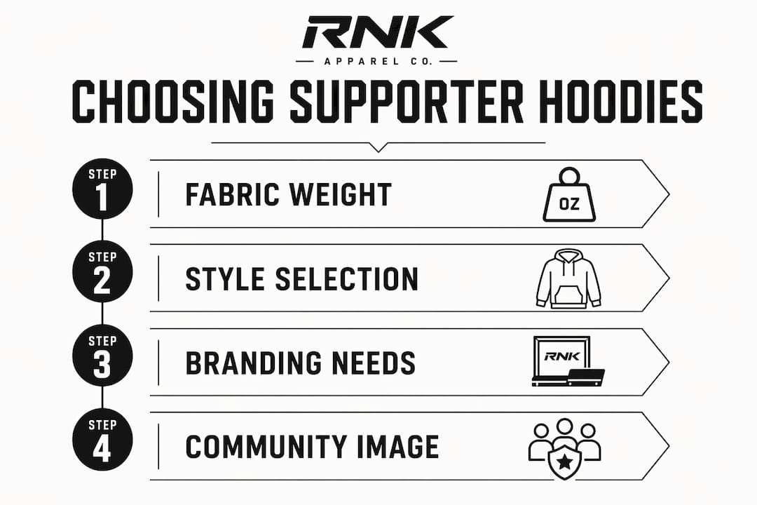 Infographic showing steps to choose hockey supporter hoodies