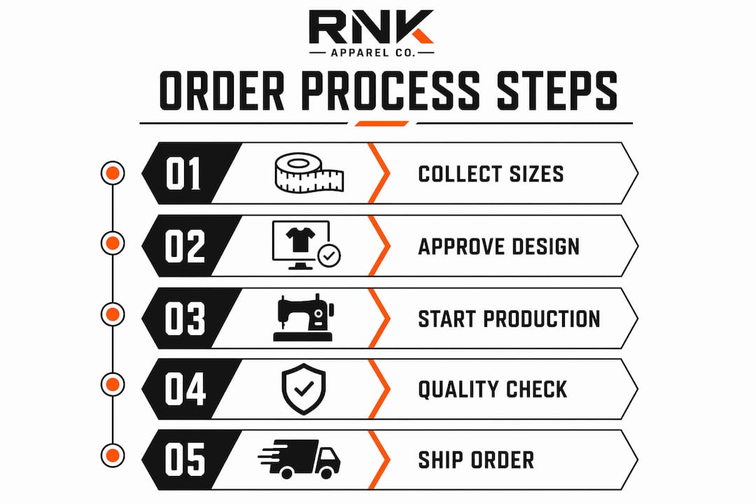 Infographic depicting team apparel order process steps