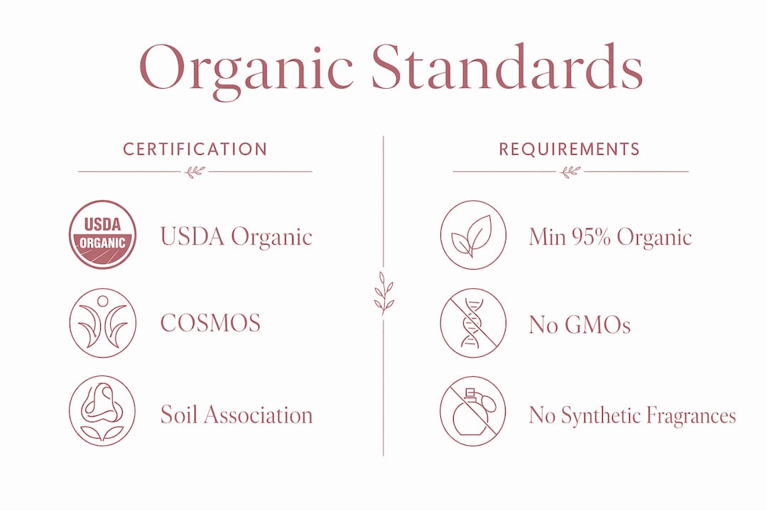 Infographic showing comparison of organic skincare standards