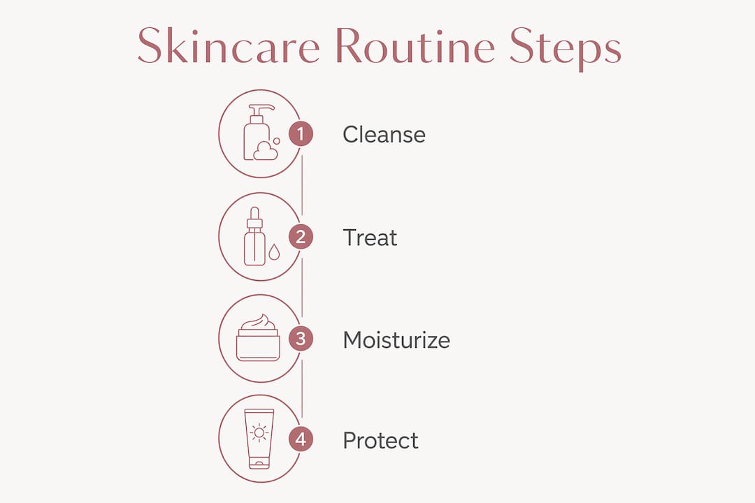 Infographic illustrating four steps of skincare routine
