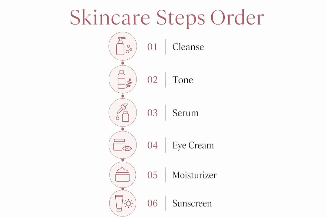Infographic illustrating skincare steps in order