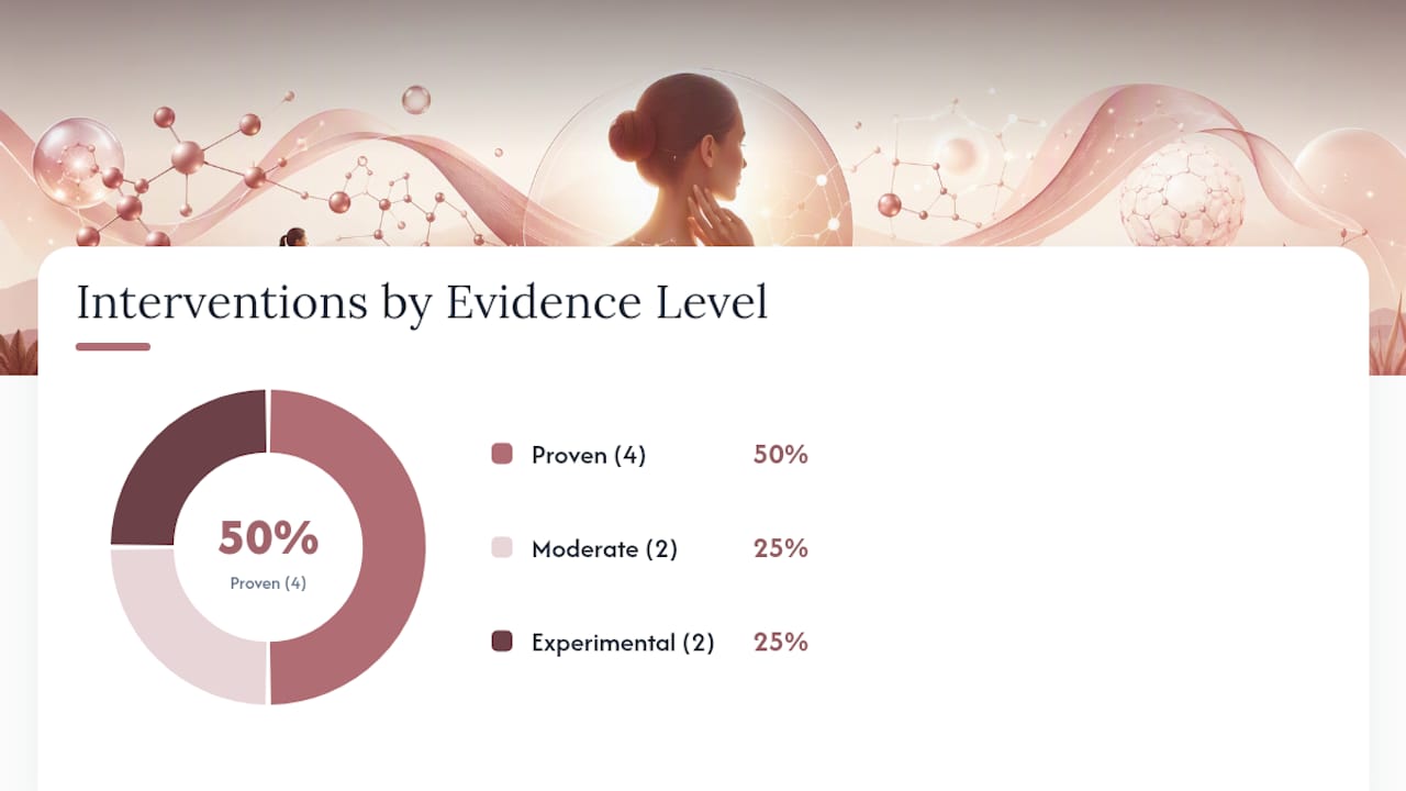 Diagram of glycation interventions and evidence levels