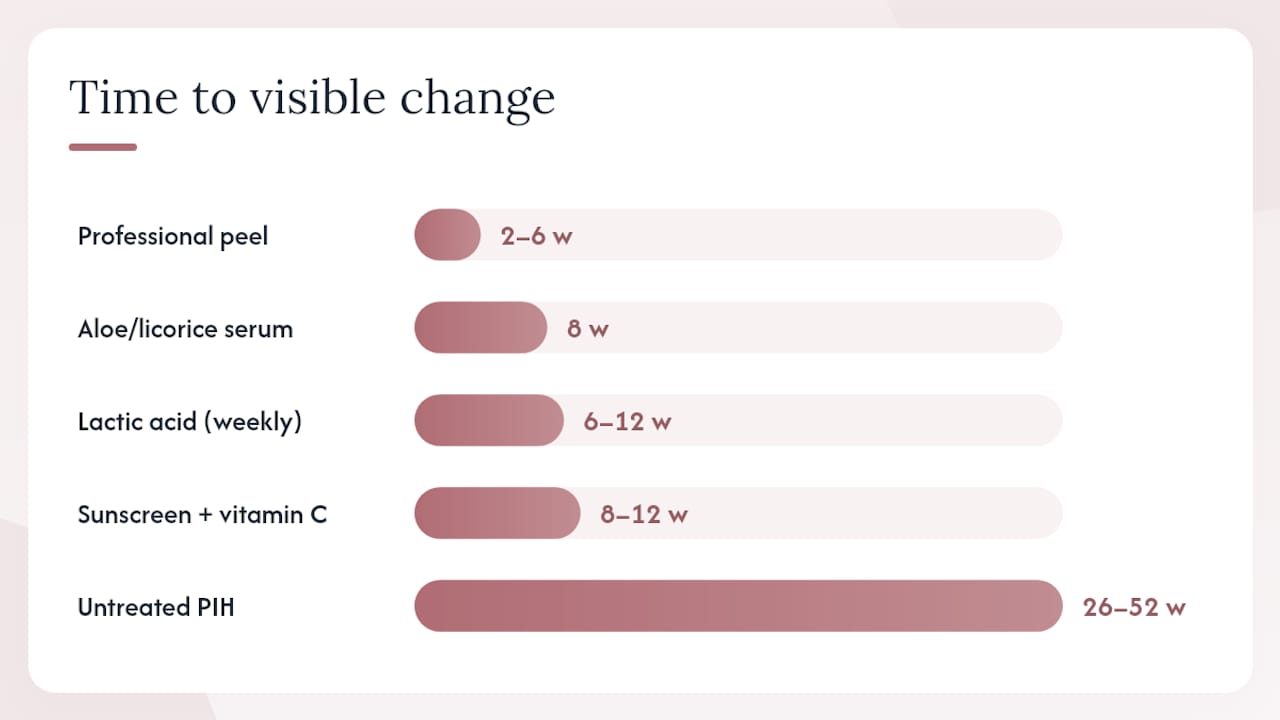 Timeline comparison of dark spot treatments