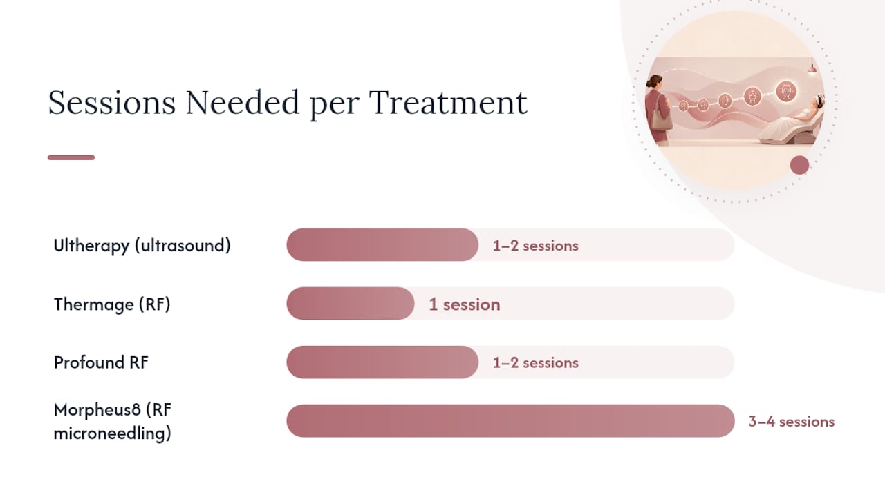Comparison diagram of skin treatments and downtime