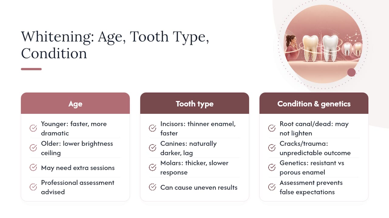 Does Age or Tooth Type Change How Well Whitening Works? — overview diagram