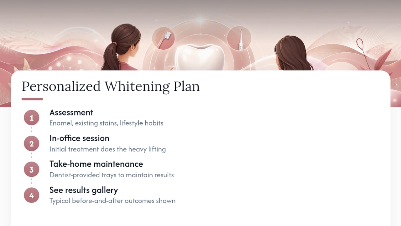 A Clinician's View on Personalized Whitening Plans — overview diagram