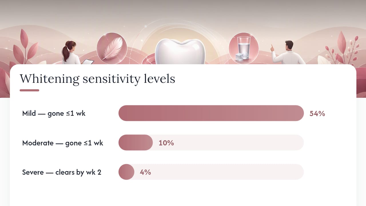 Whitening sensitivity severity study results