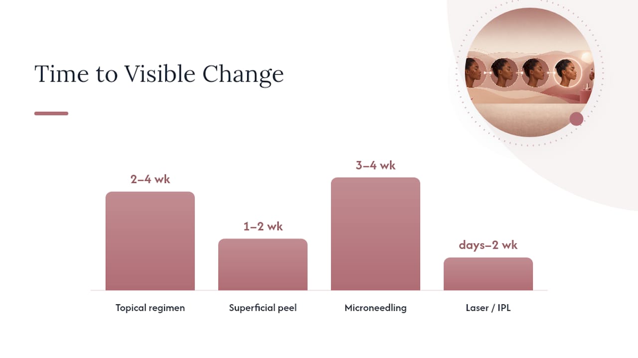 How Long Until You See Real Pigmentation Improvement? — overview diagram