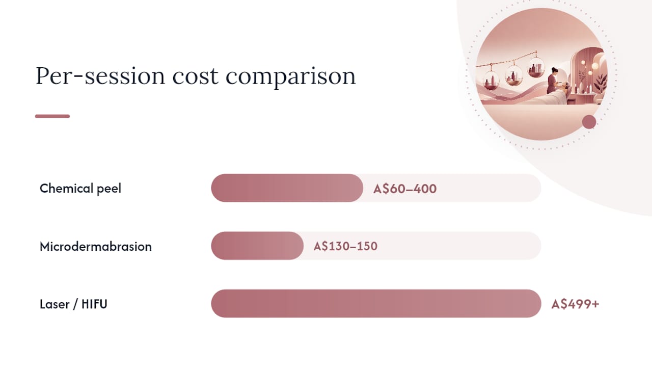 Is a Chemical Peel Cheaper Than Other Skin Treatments? — overview diagram