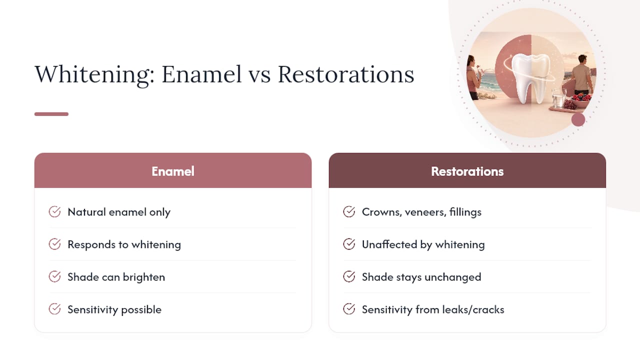 Whitening comparison for enamel and restorations