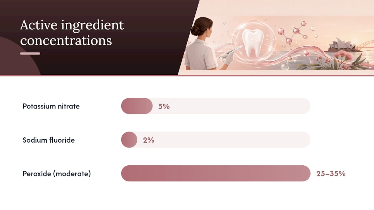 How Do You Manage Sensitivity After Whitening? — overview diagram