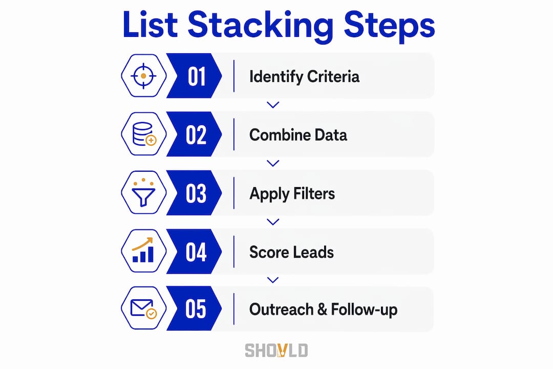 Infographic illustrating motivated seller list stacking steps