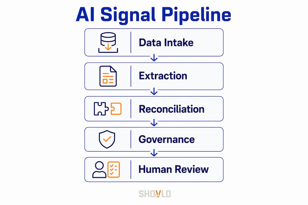 Infographic illustrating AI investment property signal pipeline