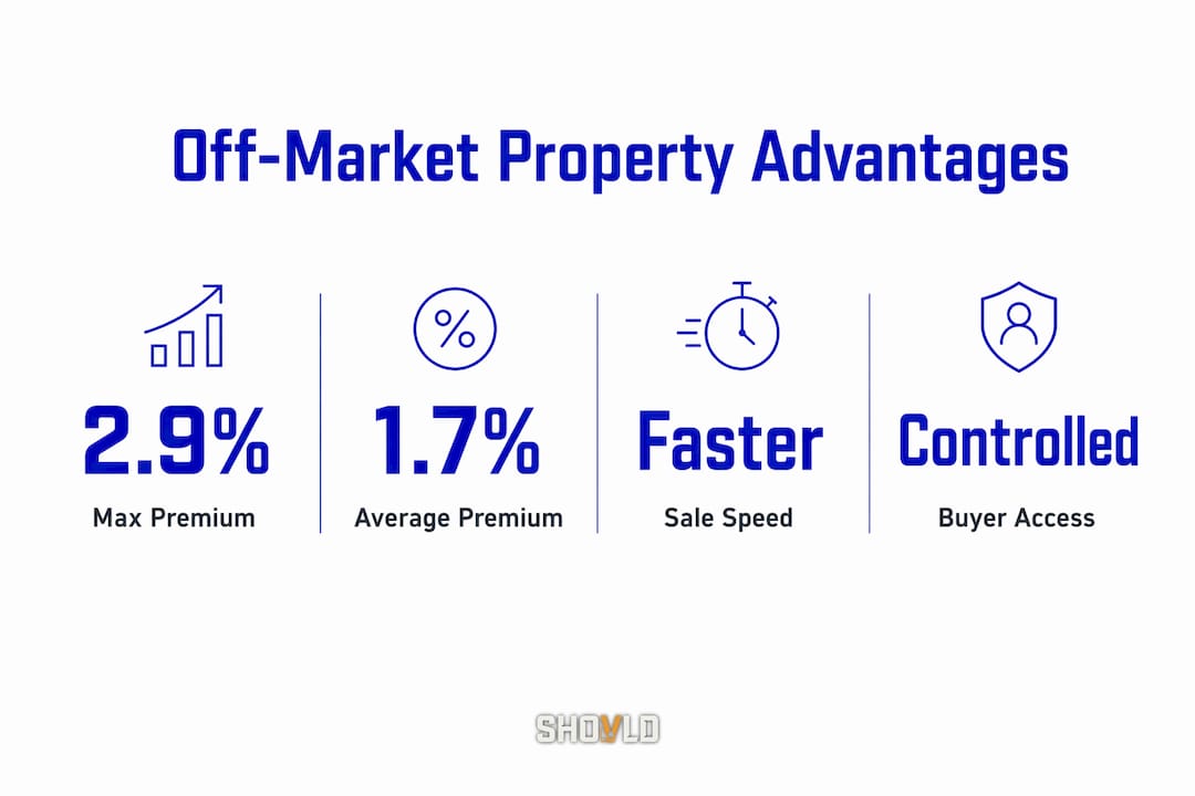 Infographic comparing off-market property performance statistics