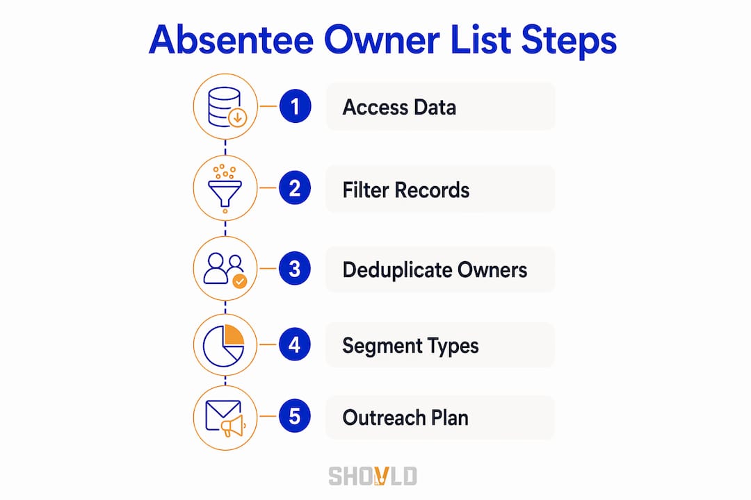 Infographic illustrating absentee owner list building steps