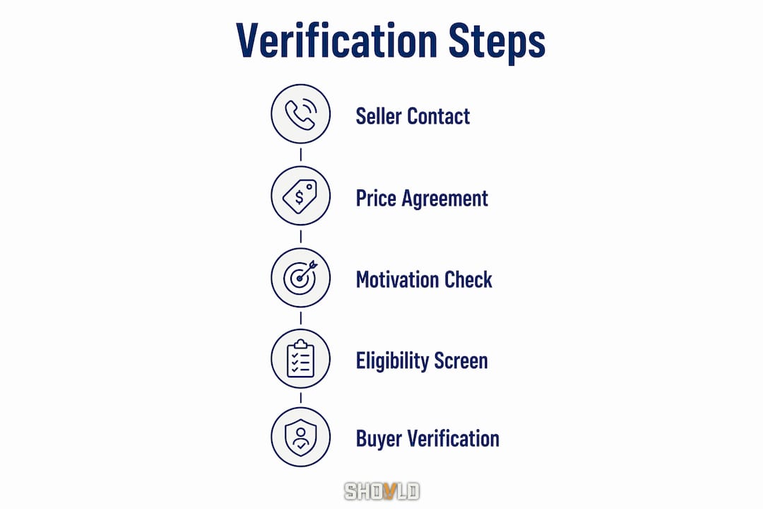 Infographic showing verification process steps for leads
