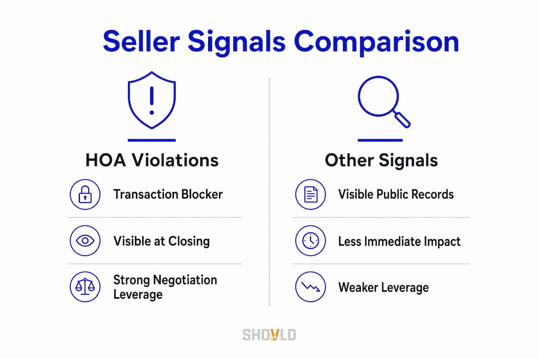 Infographic comparing HOA violations and other seller signals