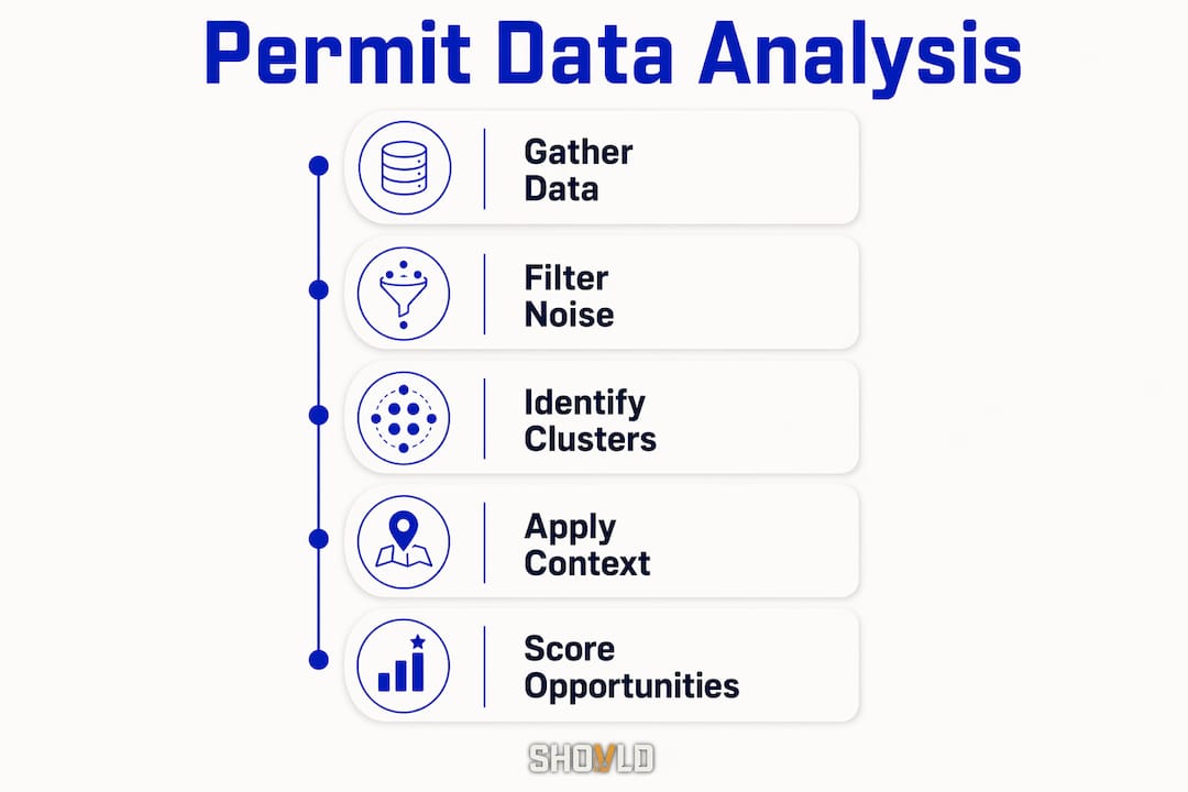 Infographic illustrating key permit data analysis steps