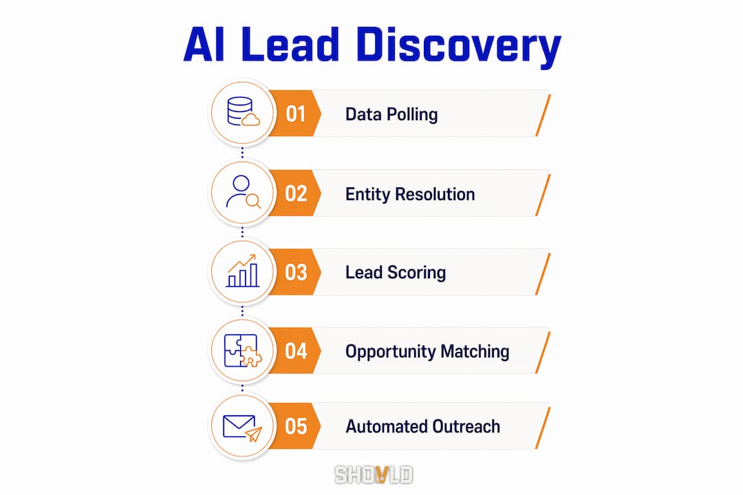 Infographic illustrating AI contractor lead discovery steps