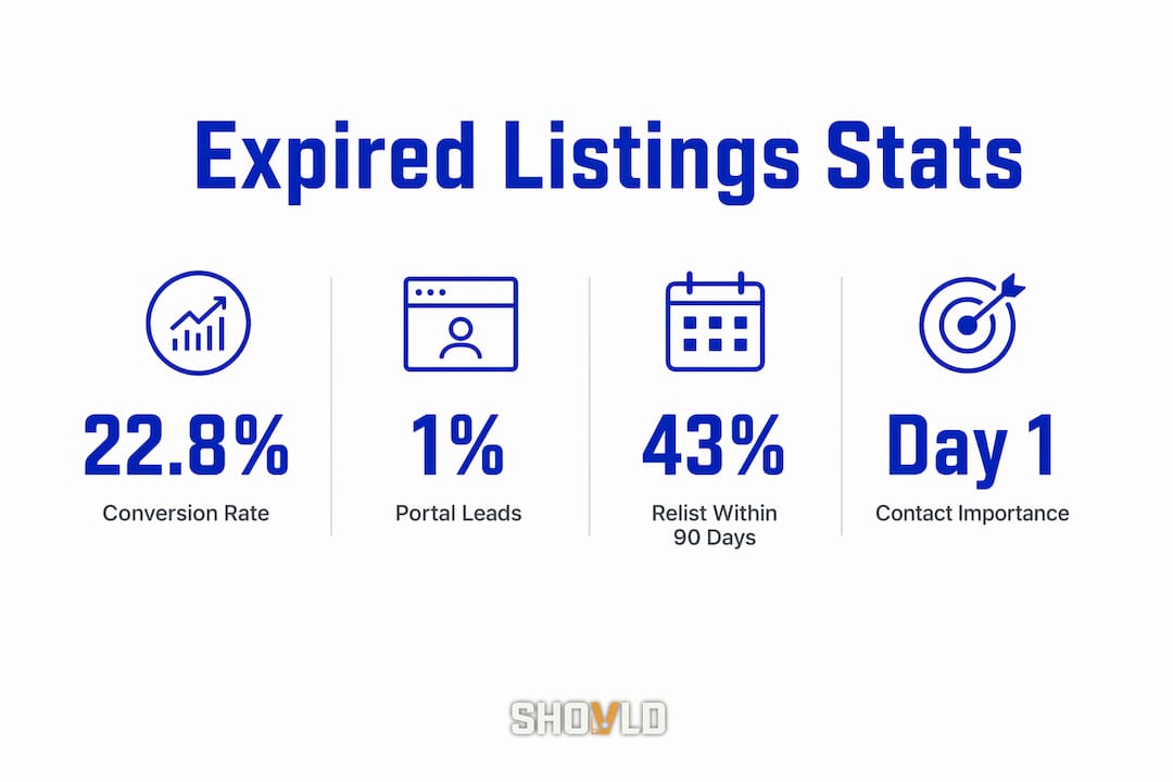 Infographic displaying key expired listing statistics