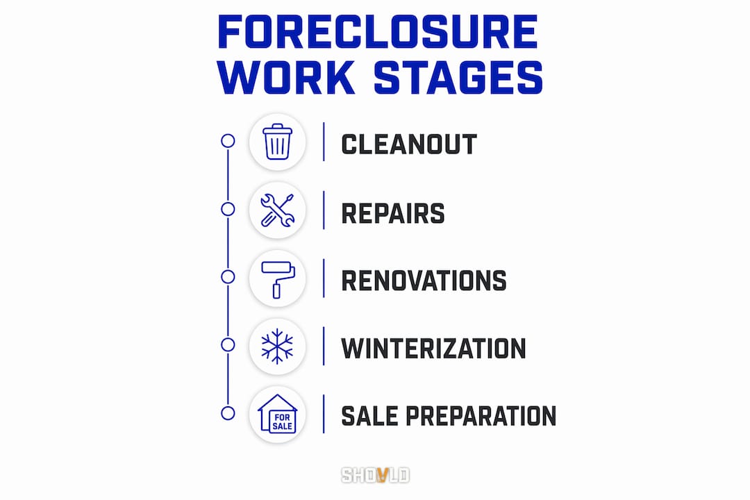 Infographic illustrating stages of foreclosure contractor work