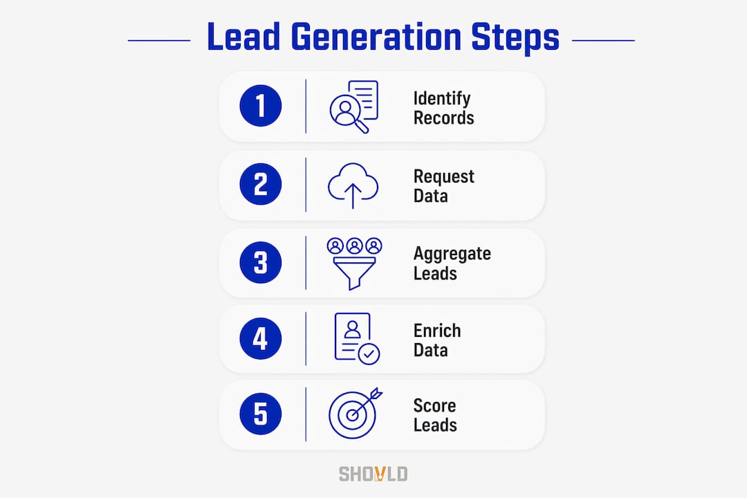 Infographic illustrating steps to generate leads from public records