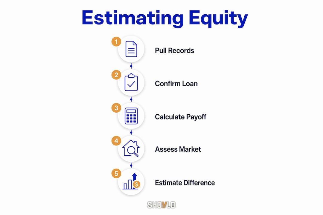 Infographic showing steps to estimate property equity