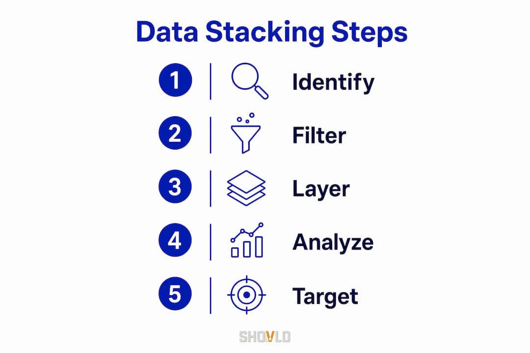 Infographic illustrating data stacking steps