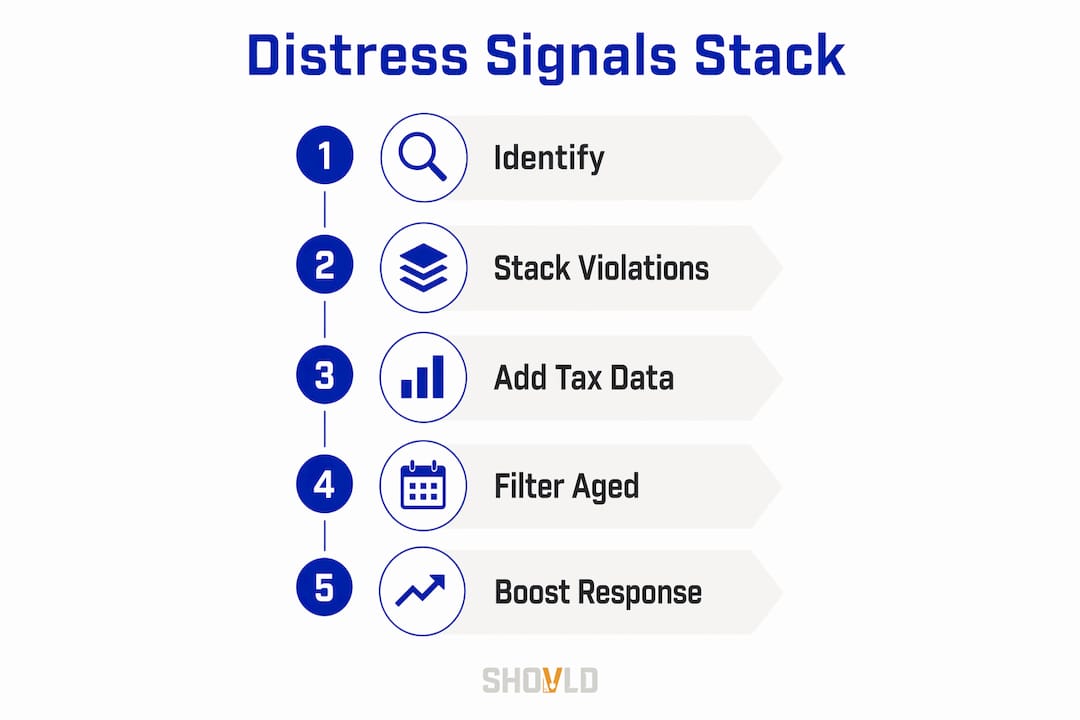 Infographic illustrating steps to stack distress signals