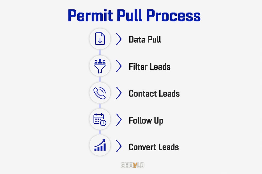Infographic outlining permit pull lead generation steps